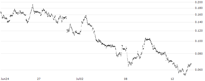 BANK VONTOBEL/PUT/DAX/17000/0.001/20.09.24(F41748) : Historical Chart (5-day)