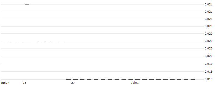 MORGAN STANLEY PLC/CALL/SALZGITTER/32/0.1/20.09.24 : Historical Chart (5-day)