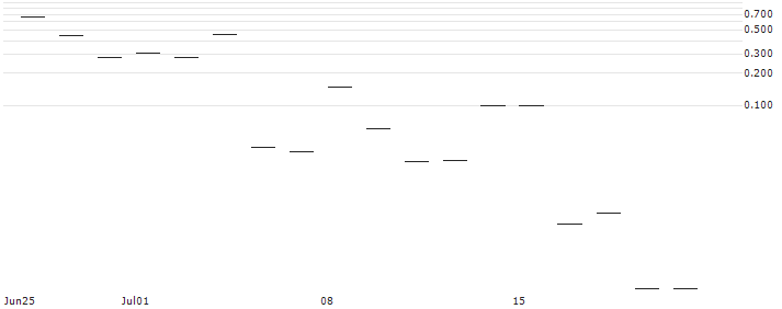 JP MORGAN/CALL/CONSTELLATION BRANDS/265/0.1/19.07.24 : Historical Chart (5-day)