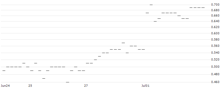 JP MORGAN/CALL/EUR/CHF/0.99/100/21.03.25 : Historical Chart (5-day)