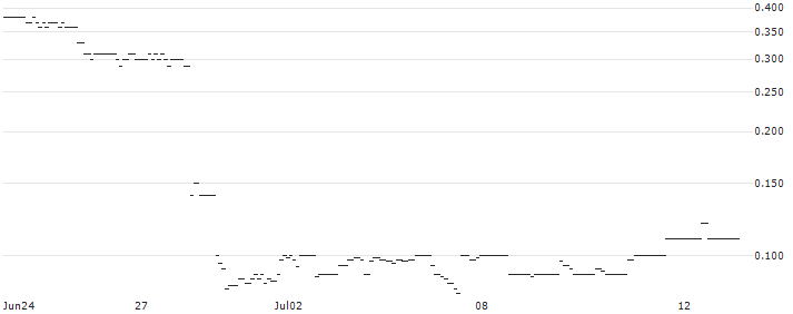 SG/CALL/NIKE `B`/155/0.1/19.06.26 : Historical Chart (5-day)