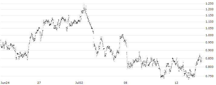 UNICREDIT BANK/PUT/FERRARI N.V./340/0.1/18.12.24(UD1DSG) : Historical Chart (5-day)