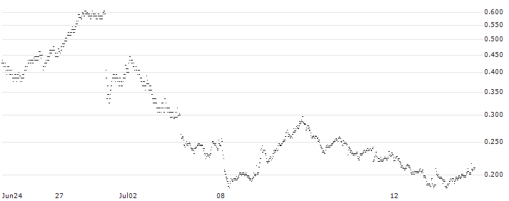 BANK VONTOBEL/PUT/VINCI/100/0.1/20.09.24(OP18V) : Historical Chart (5-day)