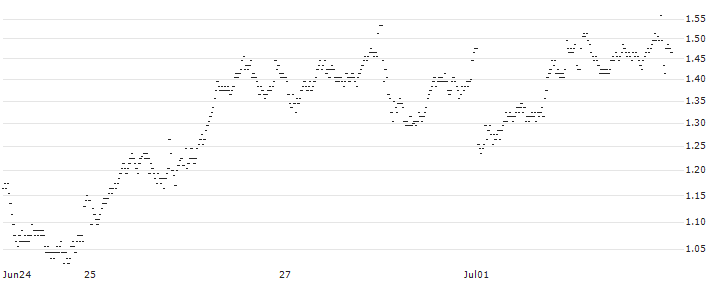 BANK VONTOBEL/PUT/ARCELORMITTAL/24/0.5/20.09.24(ON68V) : Historical Chart (5-day)
