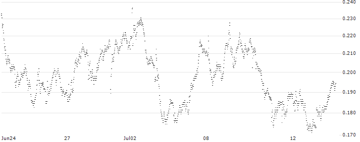 UNICREDIT BANK/PUT/EXOR NV/85/0.1/18.12.24(UD1F3W) : Historical Chart (5-day)