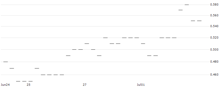MORGAN STANLEY PLC/PUT/FRAPORT/50/0.1/20.12.24 : Historical Chart (5-day)