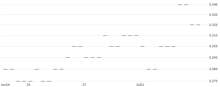 MORGAN STANLEY PLC/PUT/FRAPORT/45/0.1/20.12.24 : Historical Chart (5-day)