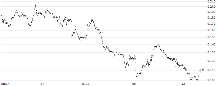 BANK VONTOBEL/PUT/DAX/16000/0.001/20.12.24(F42253) : Historical Chart (5-day)