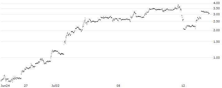 BANK VONTOBEL/CALL/TESLA/280/0.1/20.12.24(PC06V) : Historical Chart (5-day)