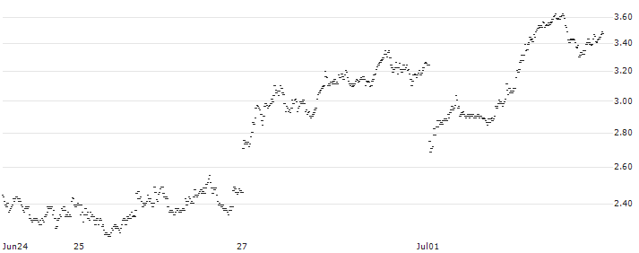 BANK VONTOBEL/PUT/STELLANTIS/21.5/1/20.09.24(PB38V) : Historical Chart (5-day)