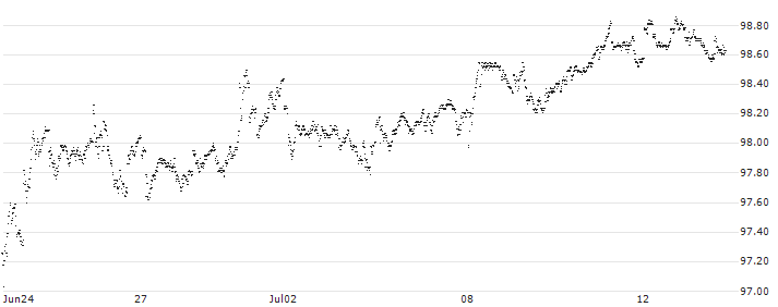 CAPPED BONUS CERTIFICATE - SANOFI(N464S) : Historical Chart (5-day)
