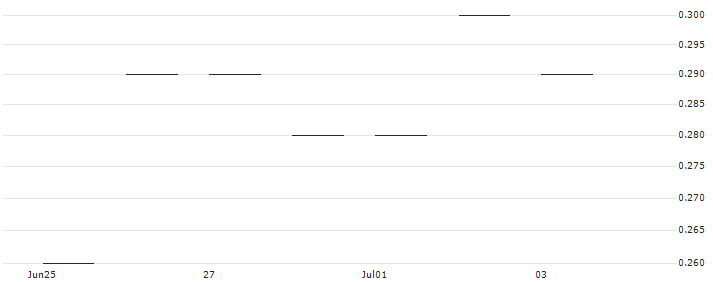 JP MORGAN/PUT/DOW INC./45/0.1/20.06.25 : Historical Chart (5-day)