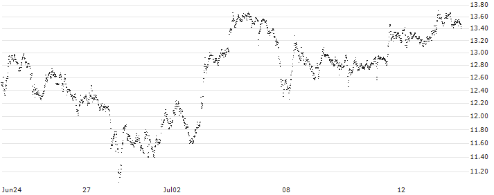 BEST UNLIMITED TURBO LONG CERTIFICATE - RHEINMETALL(OB86S) : Historical Chart (5-day)