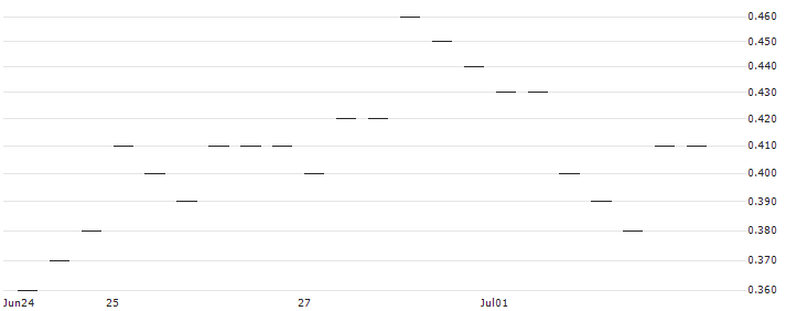 JP MORGAN/PUT/RHEINMETALL/310/0.1/20.12.24 : Historical Chart (5-day)