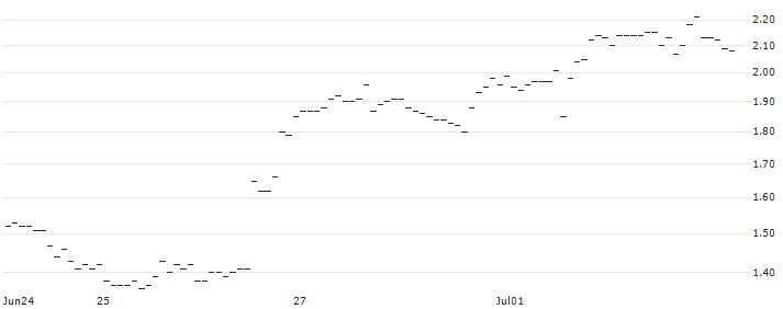 SG/PUT/MODERNA/120/0.1/21.03.25 : Historical Chart (5-day)
