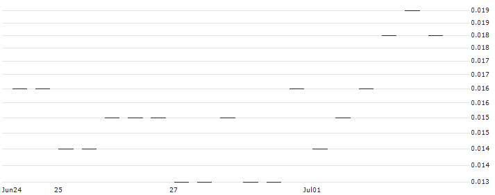 MORGAN STANLEY PLC/CALL/CSX/41/0.1/20.09.24 : Historical Chart (5-day)
