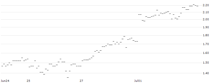 SG/CALL/EUR/CHF/0.95/100/20.09.24 : Historical Chart (5-day)