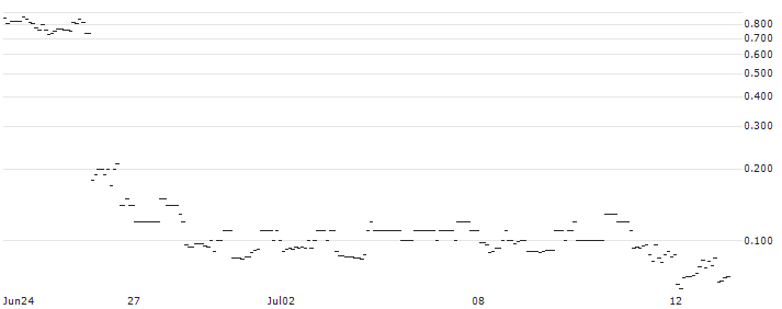 SG/PUT/FEDEX CORP/240/0.1/20.09.24 : Historical Chart (5-day)