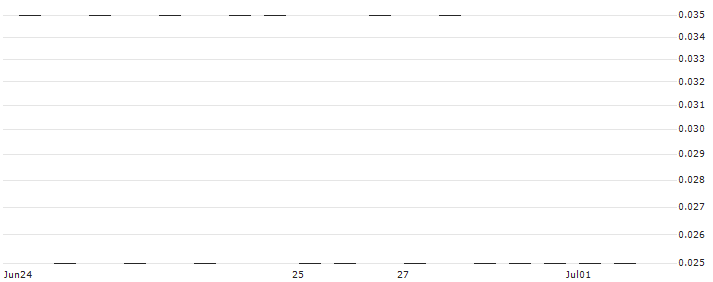 SG/PUT/SHELL/27.5/0.1/20.12.24(Q439S) : Historical Chart (5-day)