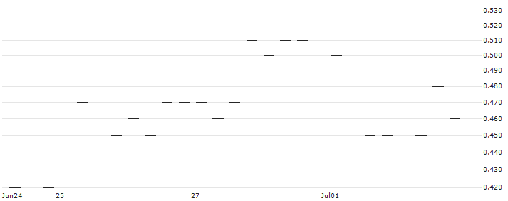 JP MORGAN/PUT/RHEINMETALL/320/0.1/20.12.24 : Historical Chart (5-day)