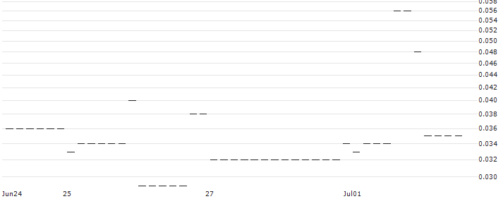 PUT/EXXON MOBIL/50/0.1/16.01.26 : Historical Chart (5-day)
