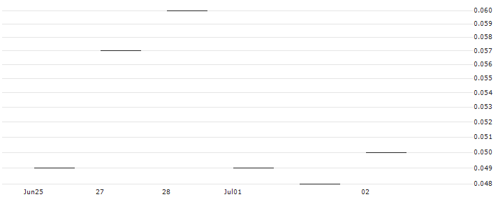 JP MORGAN/PUT/TYSON FOODS `A`/50/0.1/20.09.24 : Historical Chart (5-day)