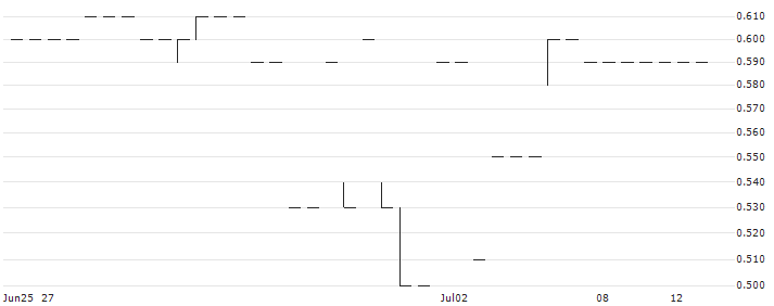 Sunfonda Group Holdings Limited(1771) : Historical Chart (5-day)