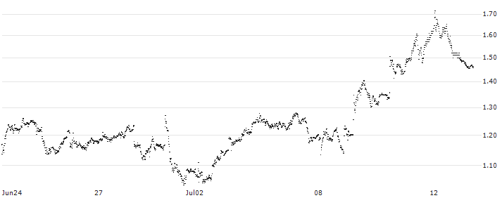 UNICREDIT BANK/CALL/PRYSMIAN/48/0.1/18.12.24(UD2KSN) : Historical Chart (5-day)
