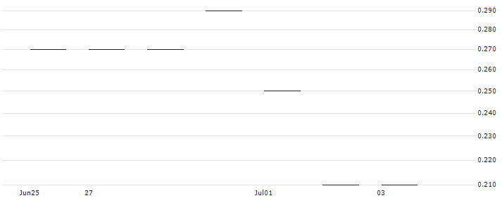 JP MORGAN/CALL/MOSAIC/30/0.1/17.01.25 : Historical Chart (5-day)