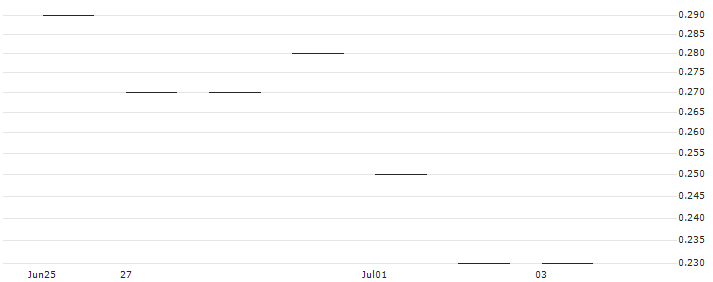 JP MORGAN/CALL/STARBUCKS/100/0.1/20.06.25 : Historical Chart (5-day)