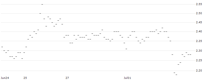 SG/CALL/NOVO-NORDISK B/1150/0.1/19.06.26 : Historical Chart (5-day)