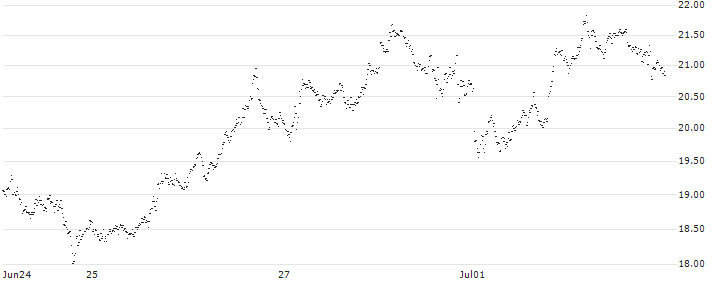 FACTOR CERTIFICATE - USD/SEK(8M72S) : Historical Chart (5-day)