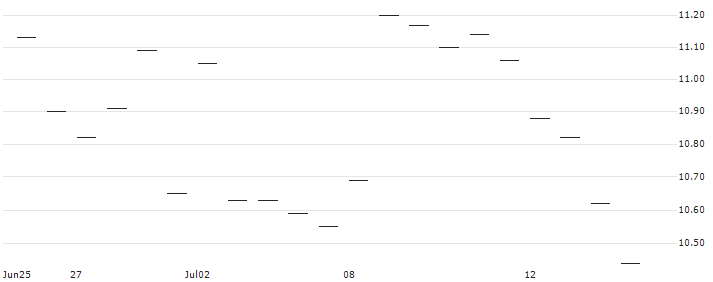 UNLIMITED TURBO SHORT - CAPGEMINI : Historical Chart (5-day)
