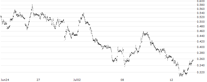 BANK VONTOBEL/PUT/DAX/18000/0.001/20.12.24(F44970) : Historical Chart (5-day)