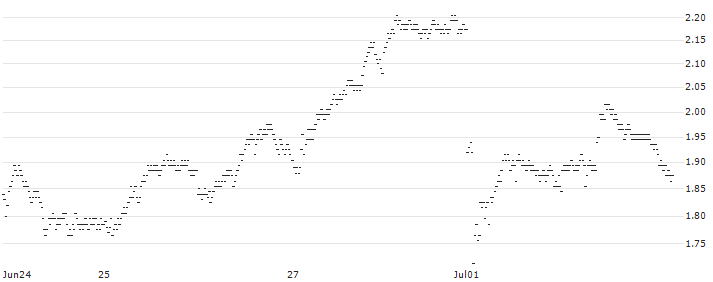 SG/PUT/VINCI/120/0.1/20.12.24(6P12S) : Historical Chart (5-day)