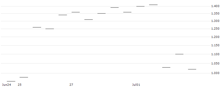 MORGAN STANLEY PLC/CALL/NORWEGIAN CRUISE LINE/18/0.5/20.12.24 : Historical Chart (5-day)