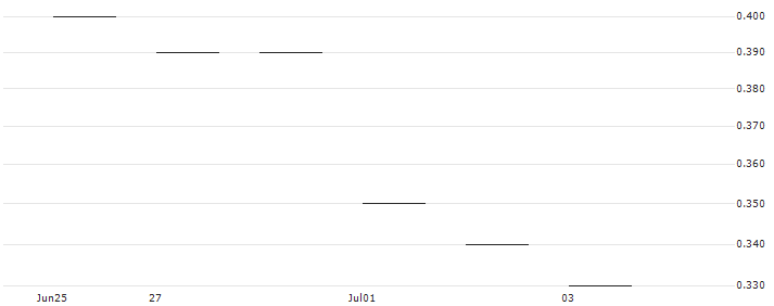 JP MORGAN/CALL/STARBUCKS/110/0.1/16.01.26 : Historical Chart (5-day)