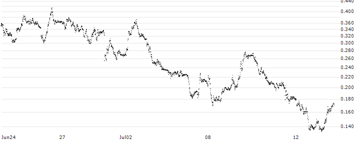 BANK VONTOBEL/PUT/DAX/18000/0.001/20.09.24(F45051) : Historical Chart (5-day)