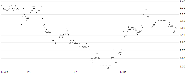 SG/PUT/META PLATFORMS A/475/0.1/20.12.24(9C27S) : Historical Chart (5-day)