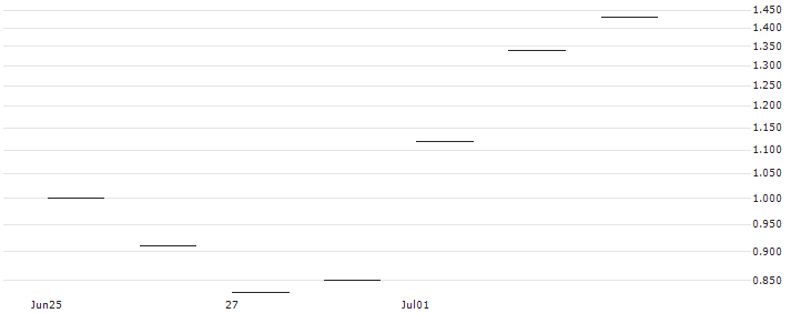 MINI FUTURE OPTIONSSCHEIN PUT - SEA LTD. ADR A : Historical Chart (5-day)