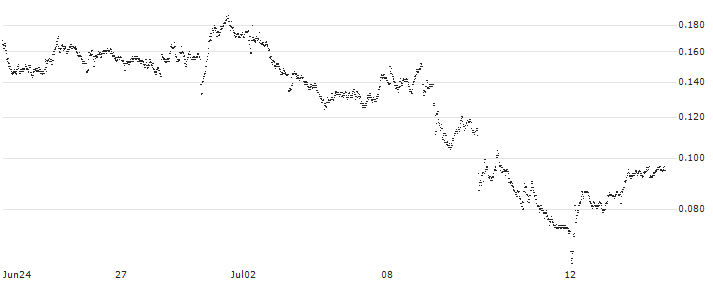 UNICREDIT BANK/PUT/PRYSMIAN/50/0.1/18.12.24(UD3USN) : Historical Chart (5-day)