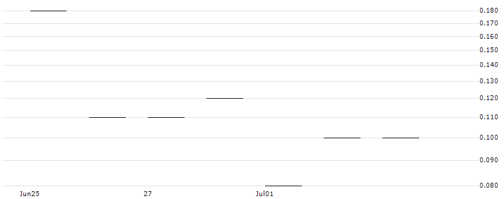 ENDLOS-TURBO CALL - DOUGLASNPV : Historical Chart (5-day)