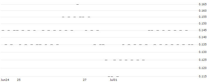 UNLIMITED TURBO BULL - NIO INC. ADR(1S83S) : Historical Chart (5-day)