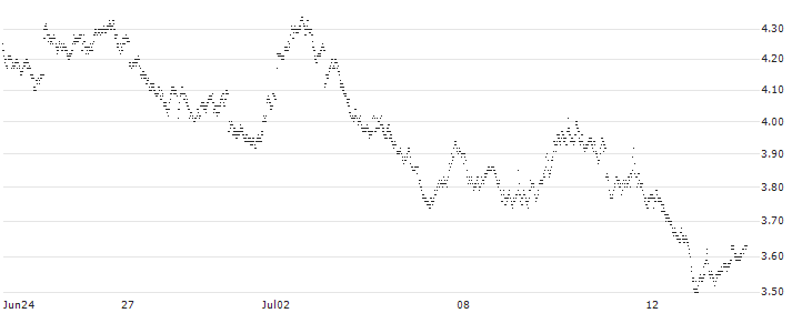 TURBO BEAR OPEN END - HEIDELBERG MATERIALS(2585T) : Historical Chart (5-day)