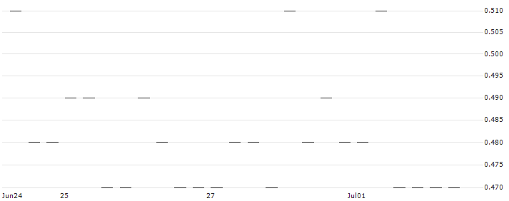 MORGAN STANLEY PLC/PUT/SUEDZUCKER/10/1/21.03.25 : Historical Chart (5-day)