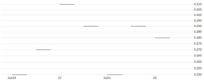 DZ BANK/PUT/BANCO SANTANDER/4.5/1/20.09.24 : Historical Chart (5-day)