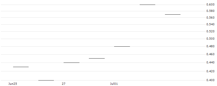 OPEN END TURBO OPTIONSSCHEIN SHORT - INDITEX IND DE DESNO : Historical Chart (5-day)