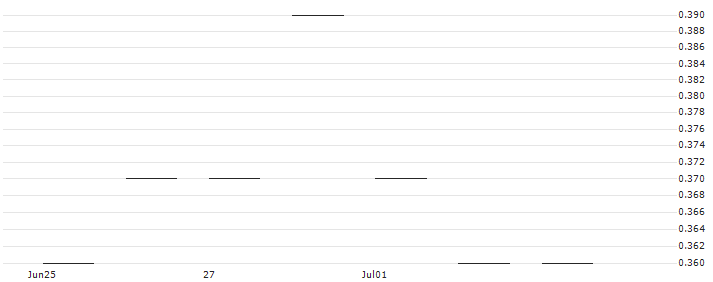 DISCOUNT OPTIONSSCHEIN - NETFLIX : Historical Chart (5-day)
