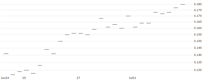 BANK VONTOBEL/PUT/KRAFT HEINZ/32/0.1/20.12.24 : Historical Chart (5-day)