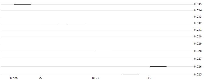 JP MORGAN/CALL/STARBUCKS/125/0.1/21.03.25 : Historical Chart (5-day)